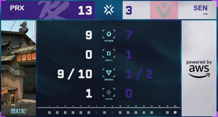 🎮PRX图一碾压图二摇头拆包险胜与狼队会师胜决！PRX 2-0 SEN