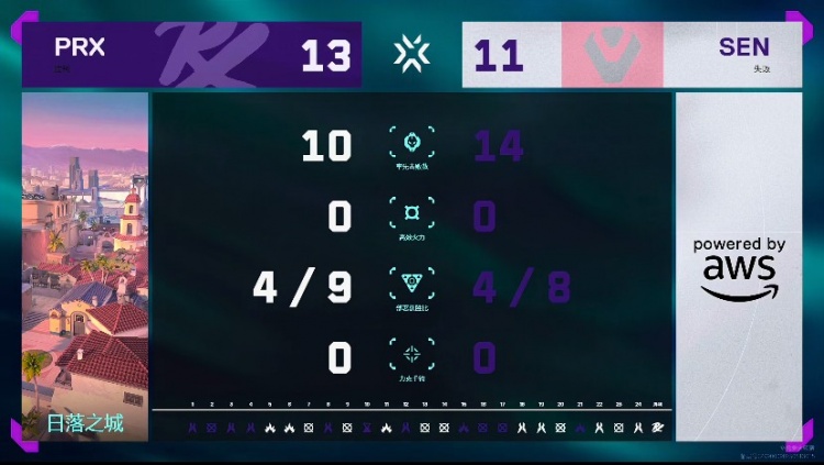 🎮PRX图一碾压图二摇头拆包险胜与狼队会师胜决！PRX 2-0 SEN