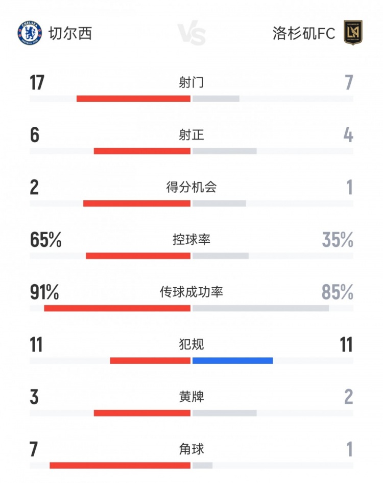 切尔西2-0洛杉矶FC数据：射门17-7，射正6-4，角球7-1