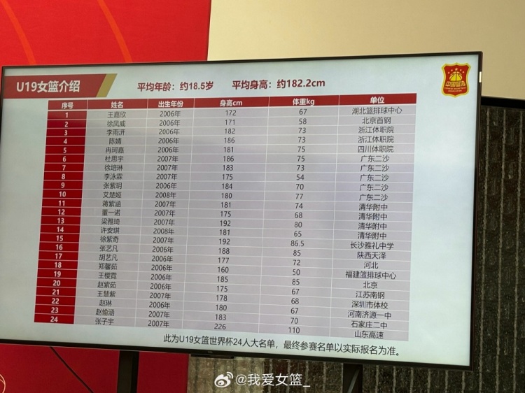 U19女篮下月初还将在法国进行最后的热身练兵 7月7日出征世界杯