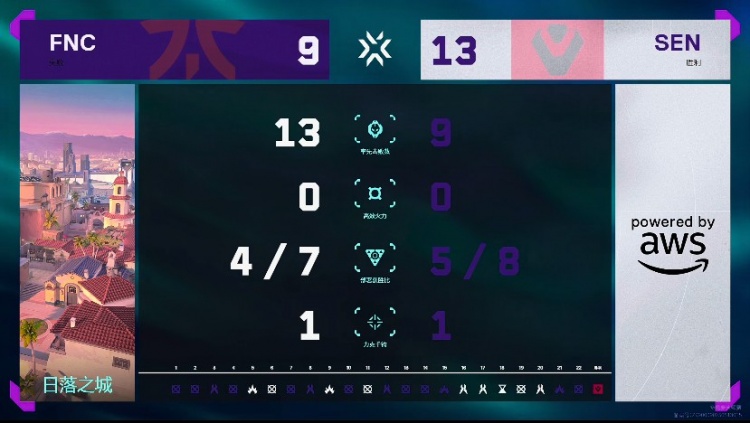 🎮法爷大狙尽显锋芒！FNC拿下SEN继续前行！FNC 2-1 SEN