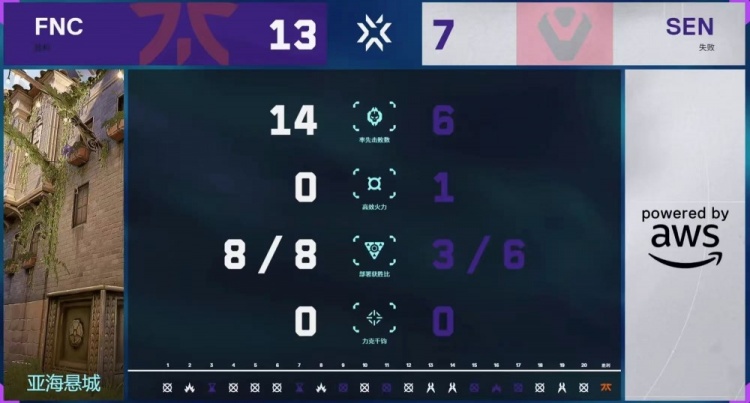 🎮法爷大狙尽显锋芒！FNC拿下SEN继续前行！FNC 2-1 SEN
