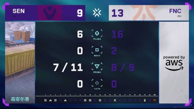 🎮法爷大狙尽显锋芒！FNC拿下SEN继续前行！FNC 2-1 SEN