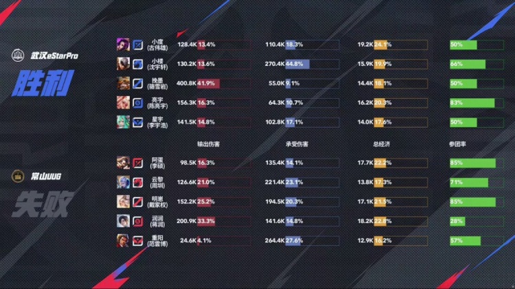 🎮上野发力 阿蛋杨戬法天象地 云黎野核节奏起飞 UUG 3-1 eStar