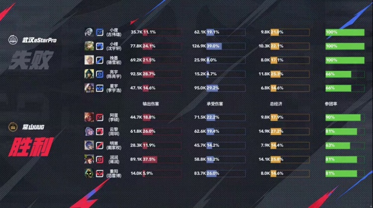 🎮上野发力 阿蛋杨戬法天象地 云黎野核节奏起飞 UUG 3-1 eStar