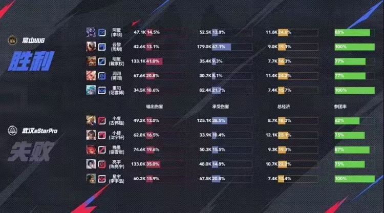 🎮上野发力 阿蛋杨戬法天象地 云黎野核节奏起飞 UUG 3-1 eStar