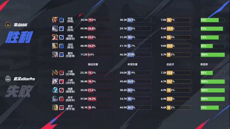 🎮上野发力 阿蛋杨戬法天象地 云黎野核节奏起飞 UUG 3-1 eStar