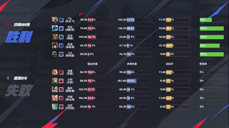 🎮Fly经验老道 达摩一拳终结比赛助队伍拿下首胜！RW 3-1 DYG