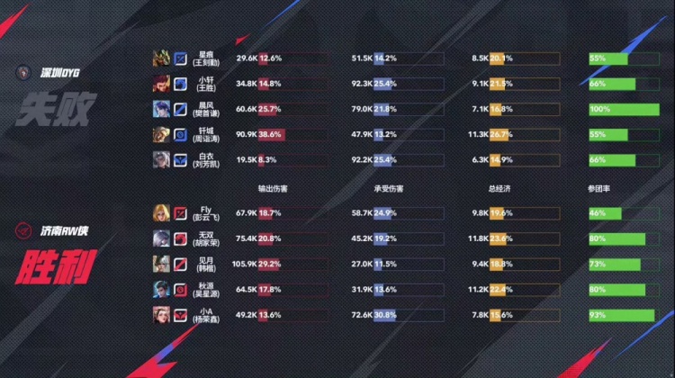 🎮Fly经验老道 达摩一拳终结比赛助队伍拿下首胜！RW 3-1 DYG