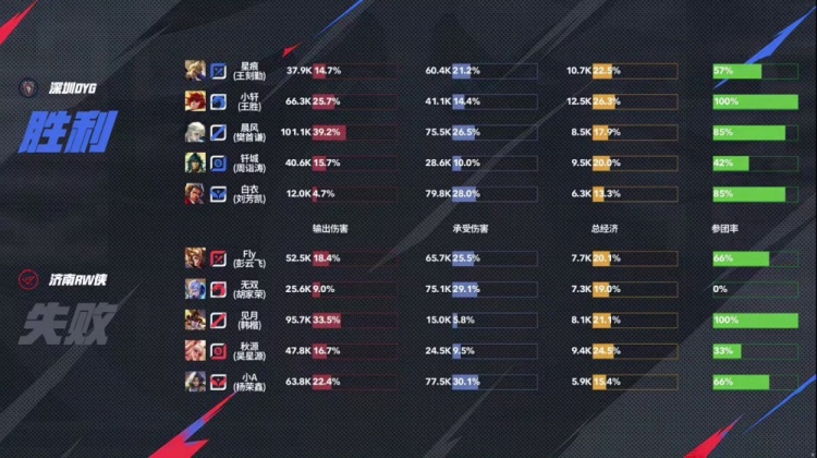 🎮Fly经验老道 达摩一拳终结比赛助队伍拿下首胜！RW 3-1 DYG