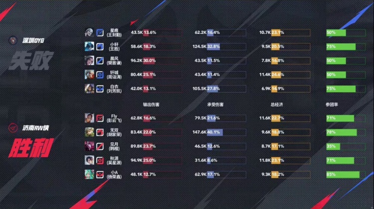 🎮Fly经验老道 达摩一拳终结比赛助队伍拿下首胜！RW 3-1 DYG