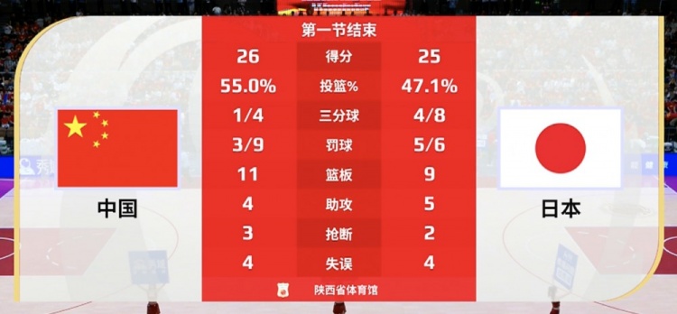 两种风格！中国女篮首节内线得分20分 日本内线8分&三分线外12分