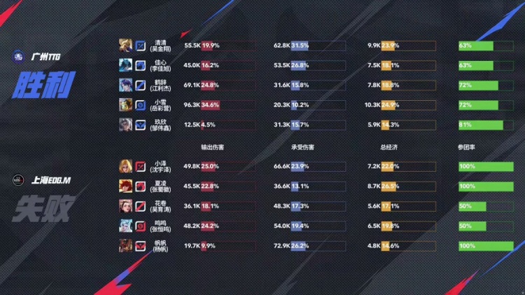 🎮轻松拿下！清清发挥稳定率队取胜成功再拿一分！TTG 3-0 EDG