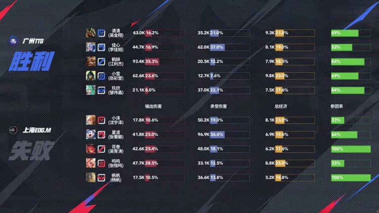 🎮轻松拿下！清清发挥稳定率队取胜成功再拿一分！TTG 3-0 EDG
