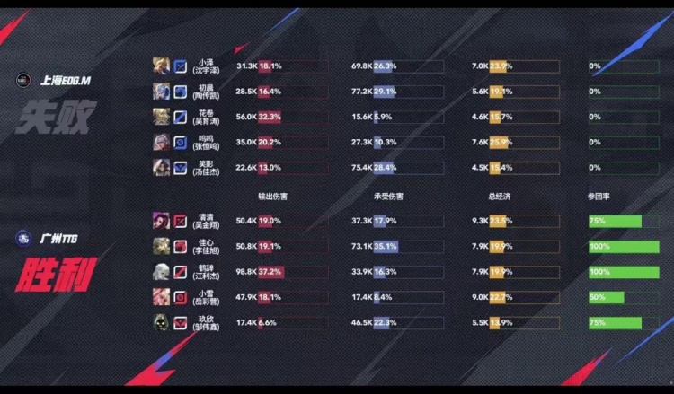 🎮轻松拿下！清清发挥稳定率队取胜成功再拿一分！TTG 3-0 EDG
