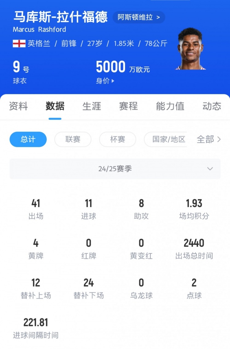 【你怎么看？】纽卡跟队：喜鹊对拉什福德不感兴趣；球员引进和转出都进展不顺(图2)