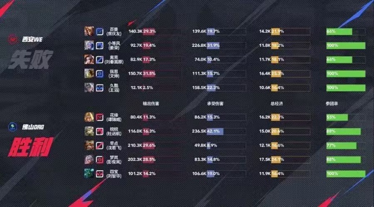 🎮锁定S组！DRG全员发力 四宝法核太乙零封WE! DRG 3-0 WE