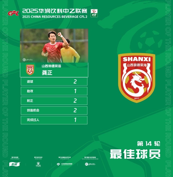 2进球&1助攻，山西崇德荣海球员龚正当选中乙联赛第14轮最佳球员