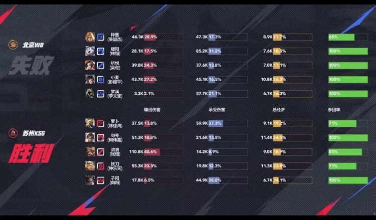 🎮锁定S组！KSG鏖战五局拿下WB斩获四连胜晋级S组！KSG 3-2 WB