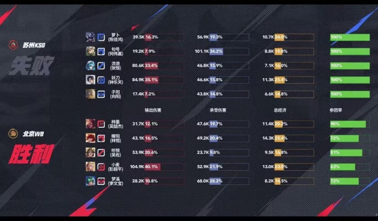 🎮锁定S组！KSG鏖战五局拿下WB斩获四连胜晋级S组！KSG 3-2 WB