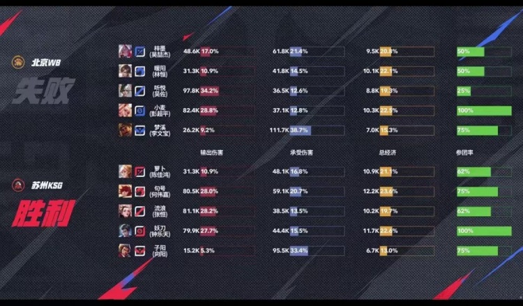 🎮锁定S组！KSG鏖战五局拿下WB斩获四连胜晋级S组！KSG 3-2 WB