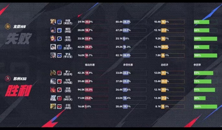 🎮锁定S组！KSG鏖战五局拿下WB斩获四连胜晋级S组！KSG 3-2 WB
