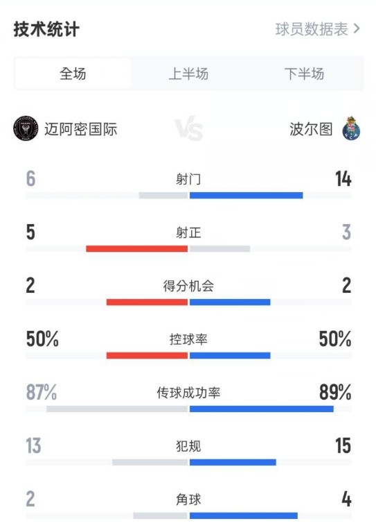 迈阿密国际2-1波尔图数据：射门6-14，射正5-3，控球率50%-50%