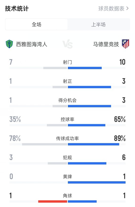 西雅图海湾人半场0-1马竞数据：射门7-10，射正1-3，控球35%-65%