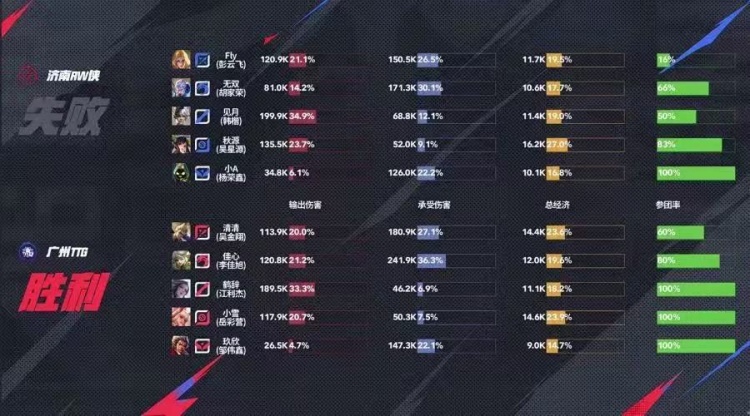 🎮佳心野核发力率队拿下RW！TTG 3-0 RW成功拿下关键一分