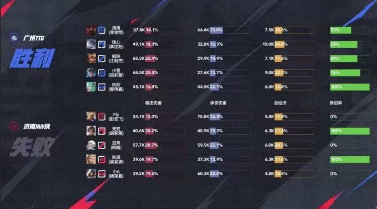 🎮佳心野核发力率队拿下RW！TTG 3-0 RW成功拿下关键一分