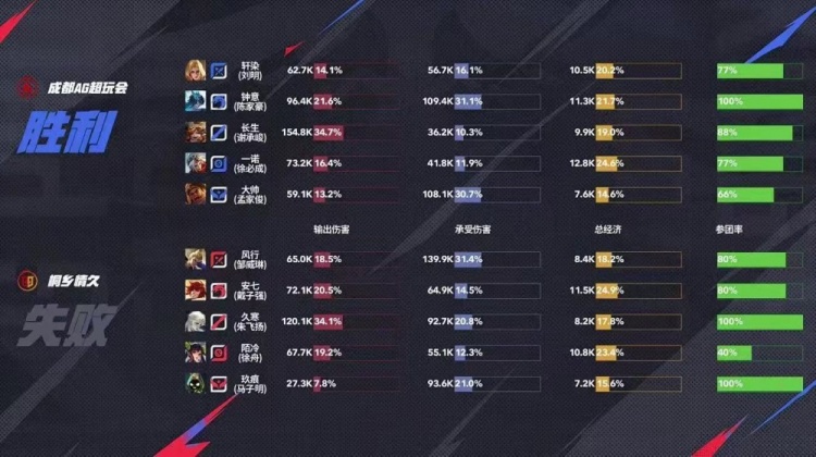🎮打破记录！AG零封情久创造跨赛季18连胜锁定S组！AG 3-0 情久