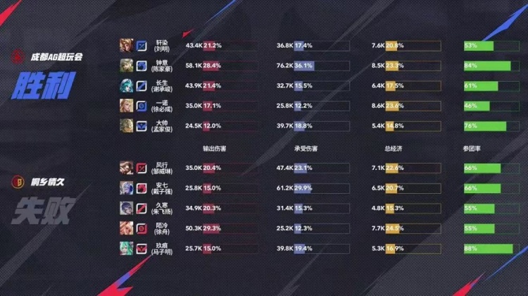 🎮打破记录！AG零封情久创造跨赛季18连胜锁定S组！AG 3-0 情久
