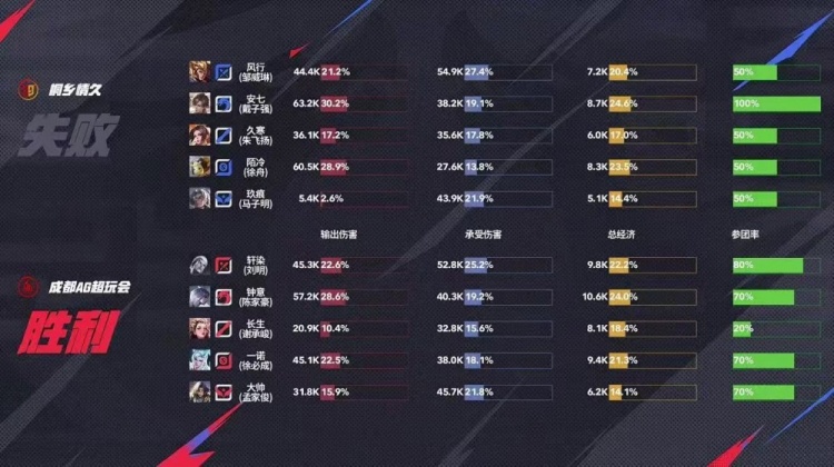 🎮打破记录！AG零封情久创造跨赛季18连胜锁定S组！AG 3-0 情久