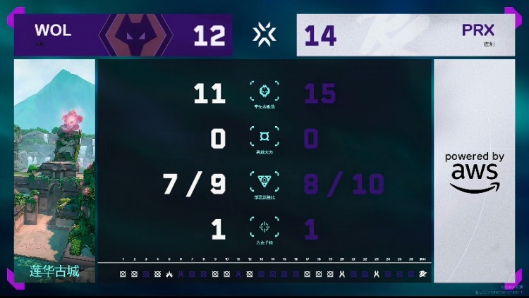 🎮精彩！d4v41无敌状态加时拿下狼队先拿首分！PRX 1-0 狼队