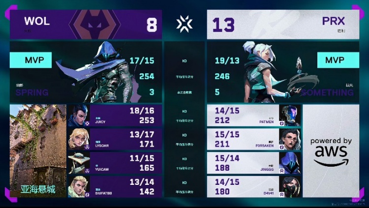 🎮PRX手感在线枪法压制拿下狼队率先晋级总决赛！PRX 2-0 狼队
