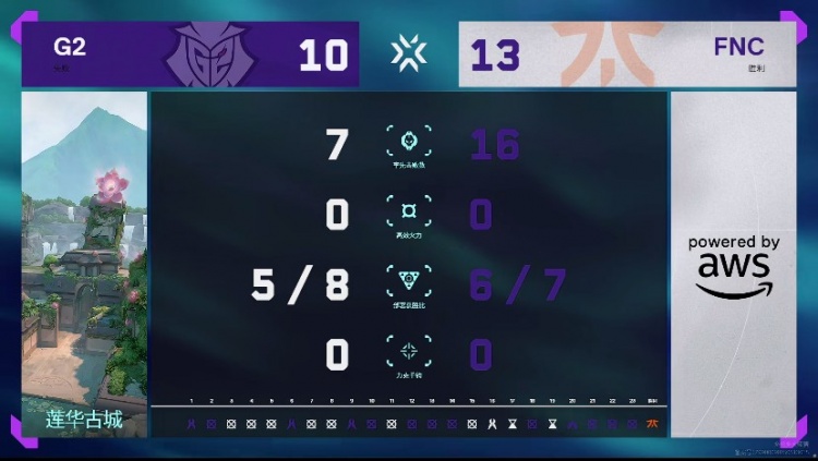 🎮法爷无敌单挂多次创造机会！FNC完成翻盘拿下胜利 FNC 1-0 G2