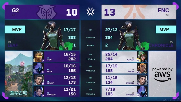 🎮法爷无敌单挂多次创造机会！FNC完成翻盘拿下胜利 FNC 1-0 G2
