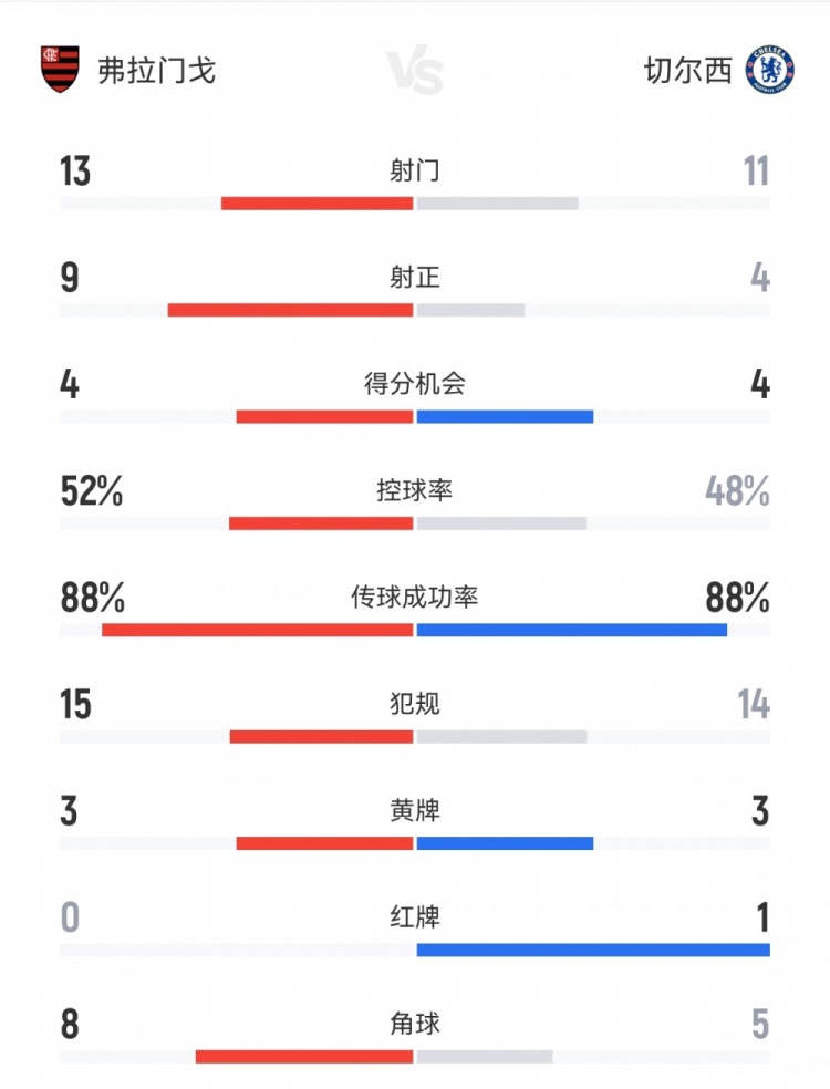 切尔西1-3弗拉门戈数据：射门11-13，射正4-9，得分机会4-4