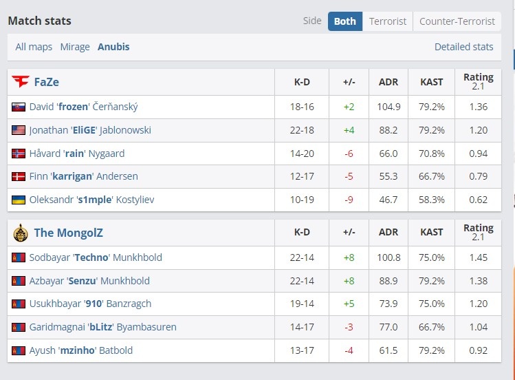 🎮亚洲之光让战舰返航！910>>s1mple 蒙古铁骑横扫Faze进入四强