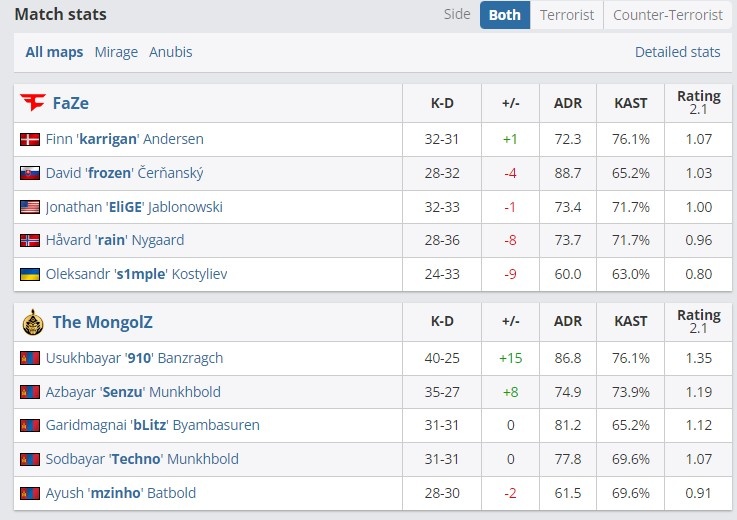 🎮亚洲之光让战舰返航！910>>s1mple 蒙古铁骑横扫Faze进入四强