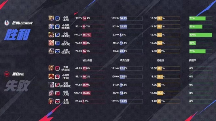 🎮完美收官LGD韧性十足鏖战五场赢下第一轮最后一场 LGD 3-2 WE