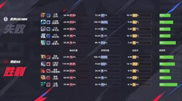 🎮完美收官LGD韧性十足鏖战五场赢下第一轮最后一场 LGD 3-2 WE