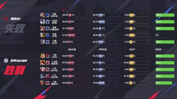 🎮完美收官LGD韧性十足鏖战五场赢下第一轮最后一场 LGD 3-2 WE