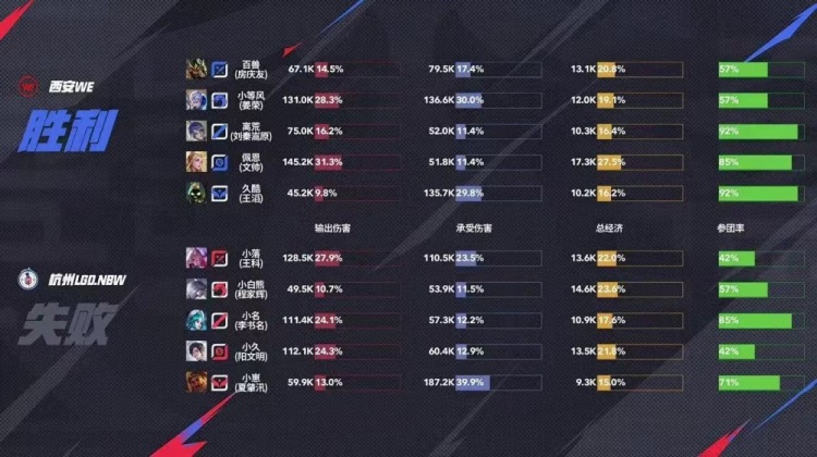 🎮完美收官LGD韧性十足鏖战五场赢下第一轮最后一场 LGD 3-2 WE