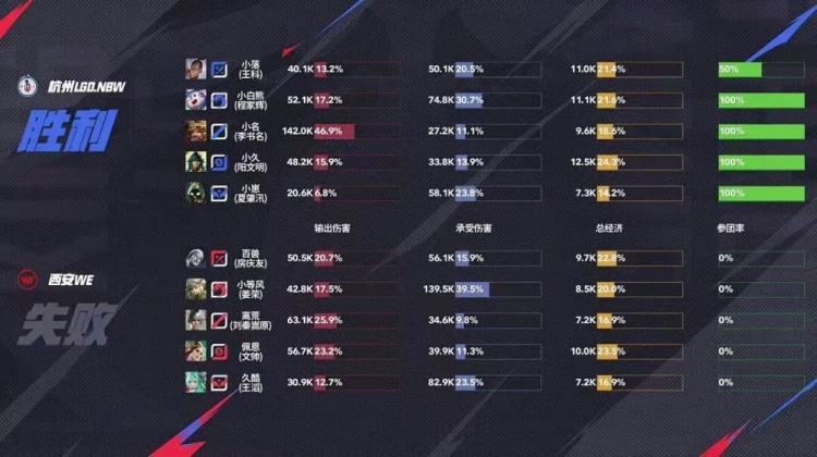 🎮完美收官LGD韧性十足鏖战五场赢下第一轮最后一场 LGD 3-2 WE