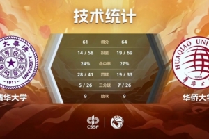 华侨大学双加时淘汰清华大学，晋级CUBAL巅峰四强赛决赛
