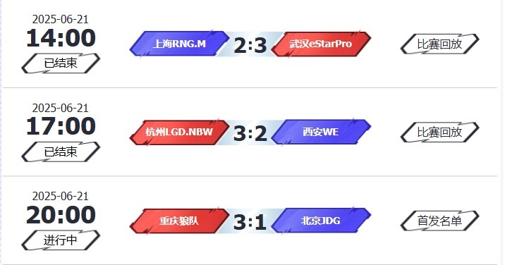 🎮KPL赛报:eStar 3-2 RNG LGD 3-2 WE 狼队 3-1 JDG拿下五连胜
