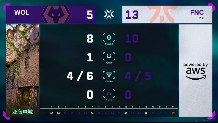 🎮遗憾告负 法爷尚博乐硬到无解拿下狼队晋级决赛 FNC 3-1 狼队