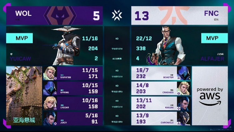 🎮遗憾告负 法爷尚博乐硬到无解拿下狼队晋级决赛 FNC 3-1 狼队