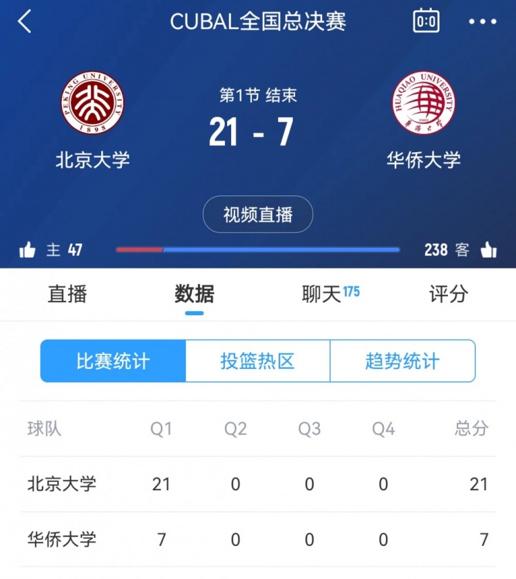 攻防压制！北京大学首节21-7领先华侨大学14分 管子煜独得13分